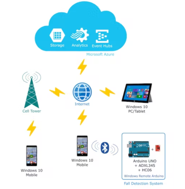 基于Arduino/Windows10和Microsoft Azure的实时跌倒检测监控系统