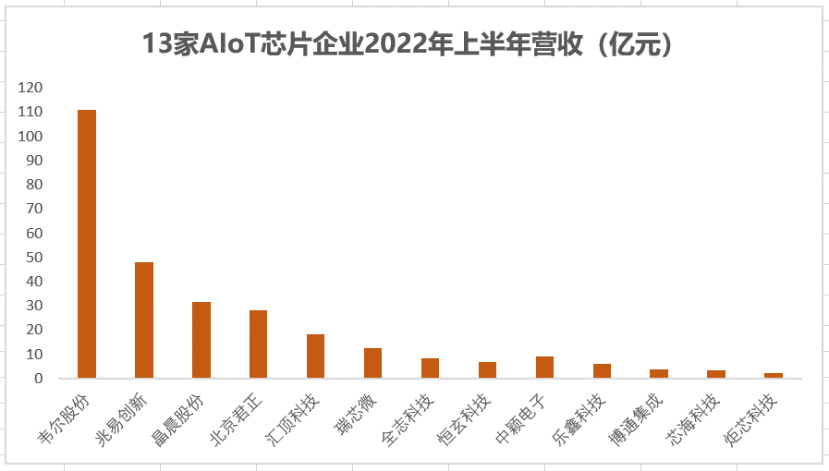 任正非的寒风吹到物联网领域！千亿市值IoT芯片公司业绩下滑 汽车赛道成转型风向标-华为任正非占多少股1