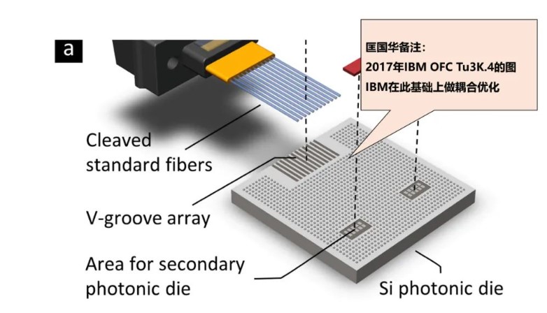 硅光芯片的无源封装技术