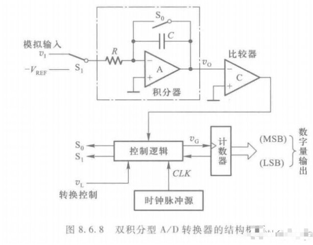 转换器