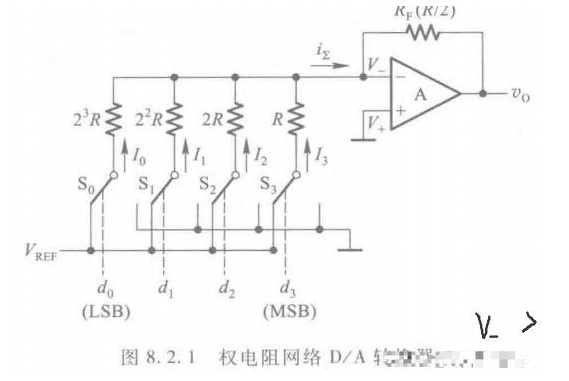 D/A转换器的电路结构和工作原理