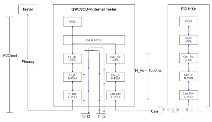 汽车嵌入式开发中的ECU网关节点开发
