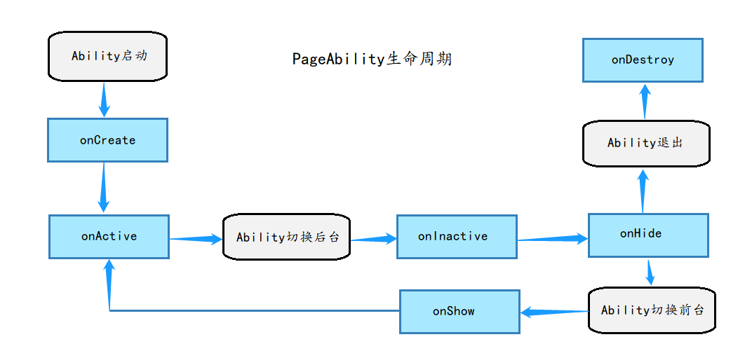 PageAbility声明周期