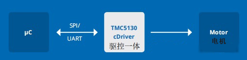 TMC电机驱动芯片使步进电机的更好用-ti 电机驱动4
