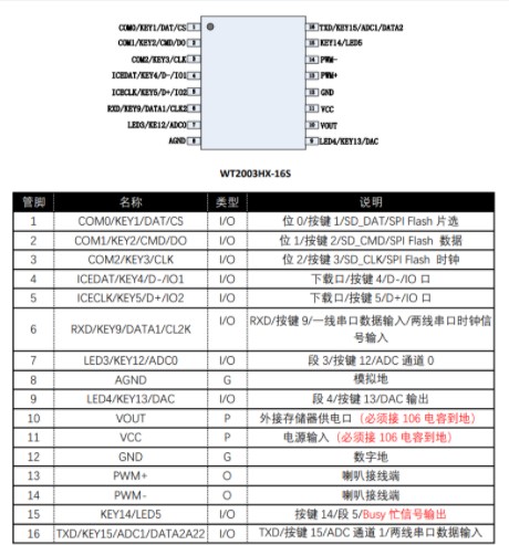 WT2003H语音芯片管脚定义及程序范例