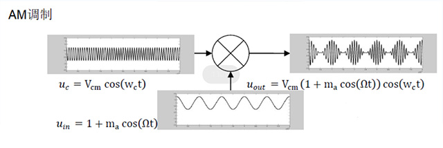 射频信号源的LF源与AM调制信号如何调试-射频电路定义1