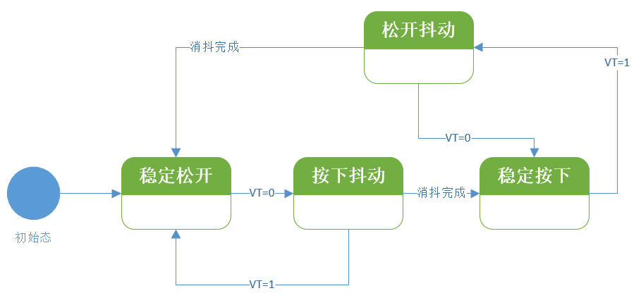 STM32按键消抖——入门状态机思维-stm32按键原理图