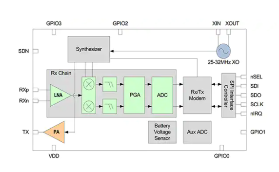 Sub-GHz无线访问控制物联网系统设计方案