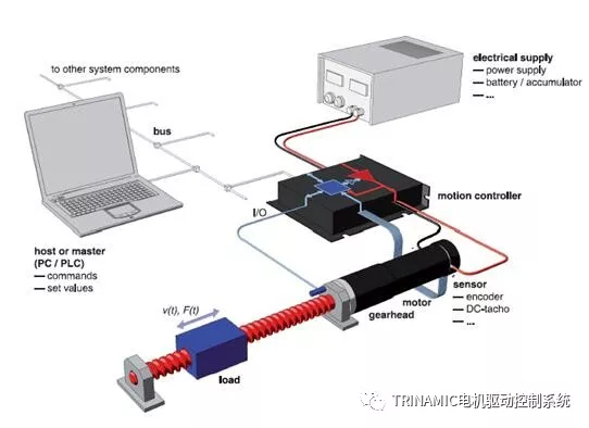 <b class='flag-5'>伺服</b><b class='flag-5'>电机</b><b class='flag-5'>噪音</b>及<b class='flag-5'>不稳定</b><b class='flag-5'>分析</b>