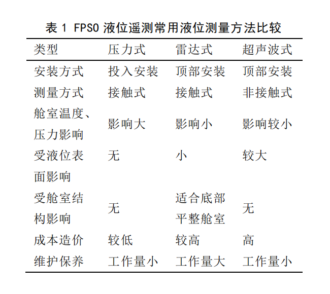 FPSO常用液位计的选型及安装注意事项