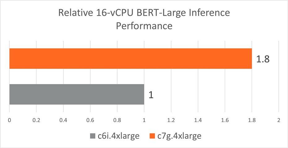 BERT C7g 与 C6i 推理性能