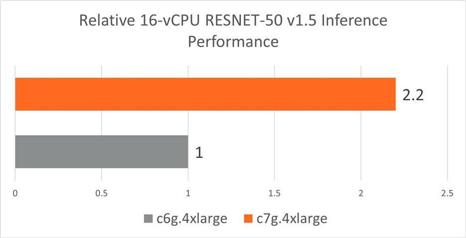 RESNET C7g 与 C6g 推理性能