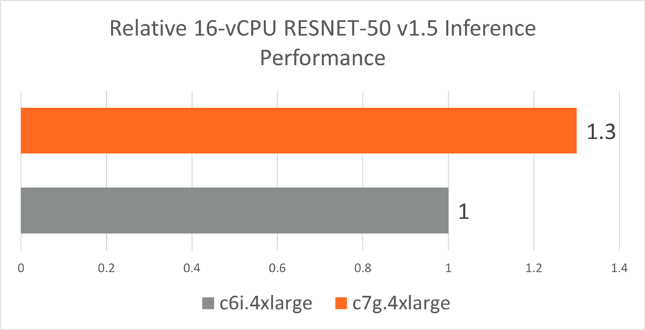 RESNET C7g 与 C6i 推理性能