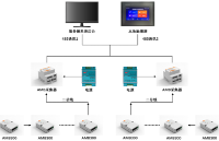 AMB300系列母线槽红外测温解决方案