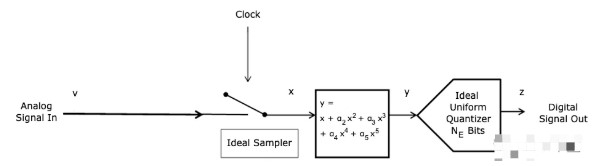 数模转换器(DAC)模型介绍
