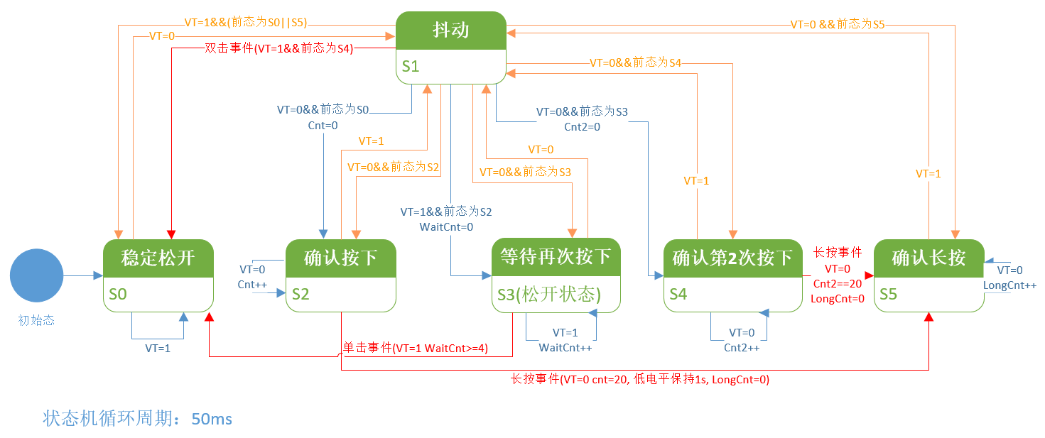 STM32按键状态机3——增加双击与功能优化-stm32f103按键程序