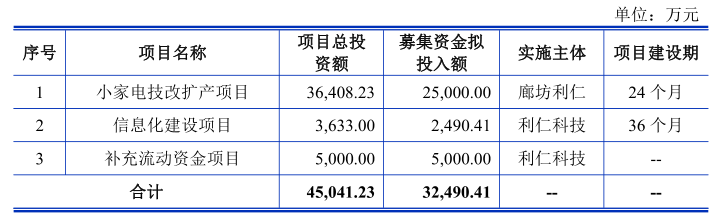 老牌小家电厂商利仁科技登陆深市主板！开盘涨20%募资325亿扩充产能聚享游(图7)