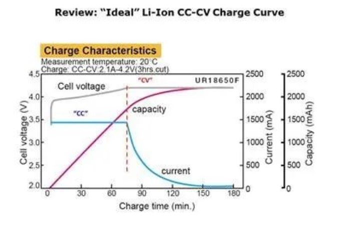 锂离子电池充电指南
