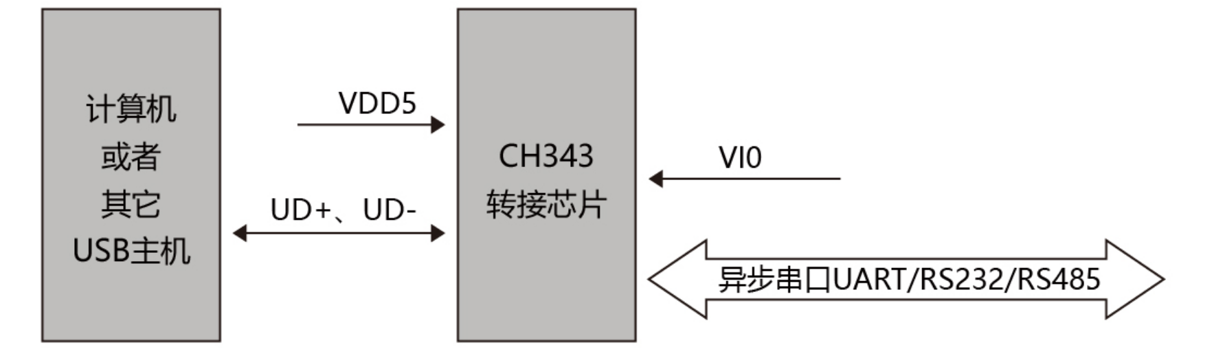 USB转高速串口芯片CH343