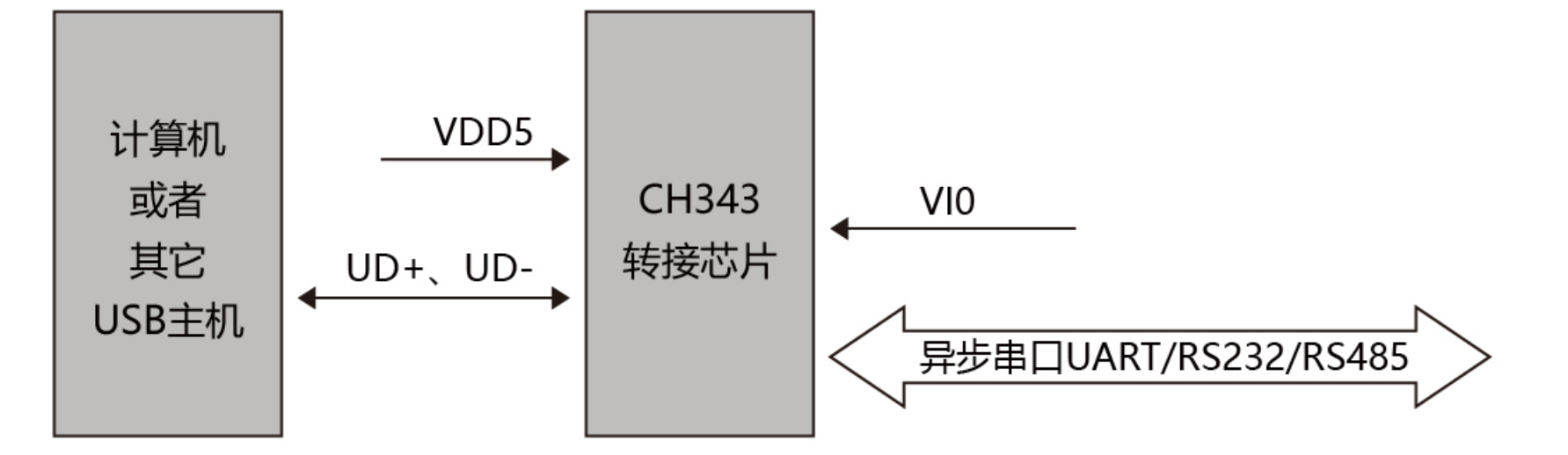 芯片