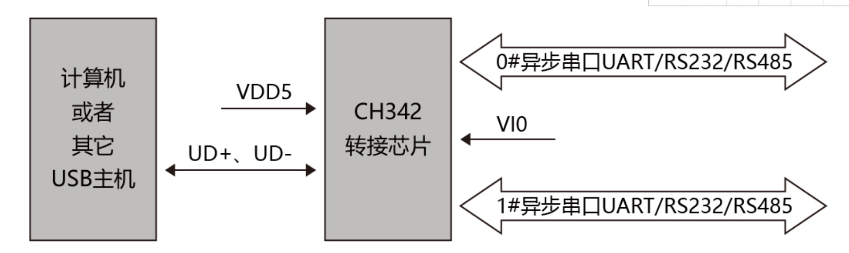 USB转双串口芯片 CH342