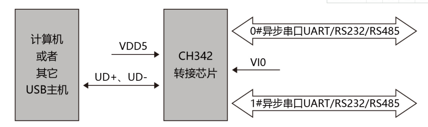 <b class='flag-5'>USB</b>转双串口<b class='flag-5'>芯片</b> <b class='flag-5'>CH</b>342