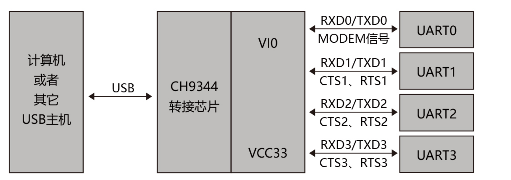 USB转4串口芯片CH9344概述