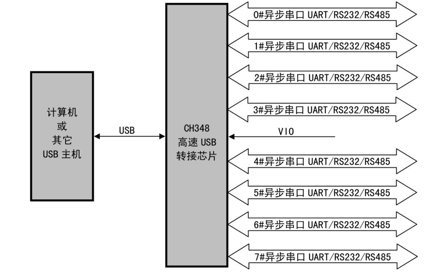 USB轉8串口<b class='flag-5'>芯片</b><b class='flag-5'>CH348</b>概述