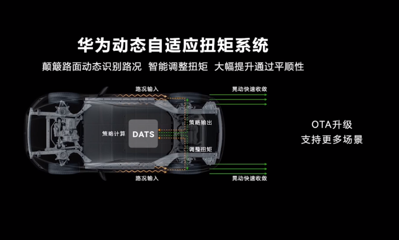 華為DATS路面感知<b class='flag-5'>響應速度</b><b class='flag-5'>提升</b>100倍