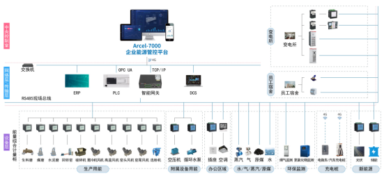 浅谈工业企业能源管控平台对于企业发展的重要性与应用