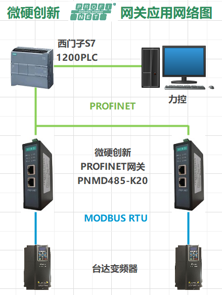 MODBUS转PROFINET网关台达变频器接入1500-1200和台达变频器通讯