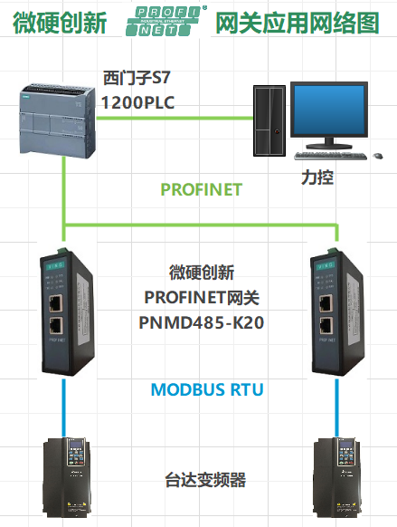 <b class='flag-5'>RS485</b> MODBUS转<b class='flag-5'>PROFINET</b><b class='flag-5'>网关</b>案例_台达变频器接入到<b class='flag-5'>PROFINET</b>