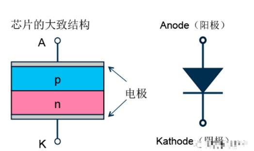 二极管的芯片结构、基本特性及分类