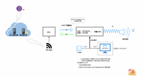 語音芯片WT2003H在新能源充電樁的應用