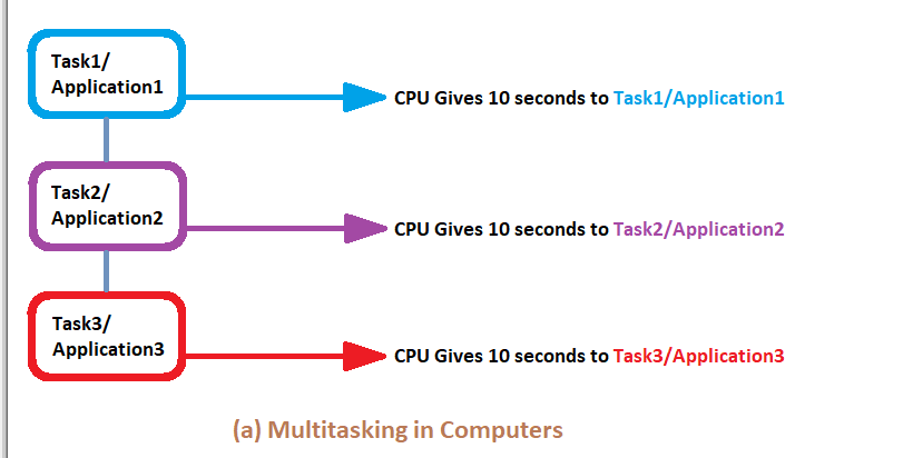 如何使用Arduino millis函数执行多任务处理