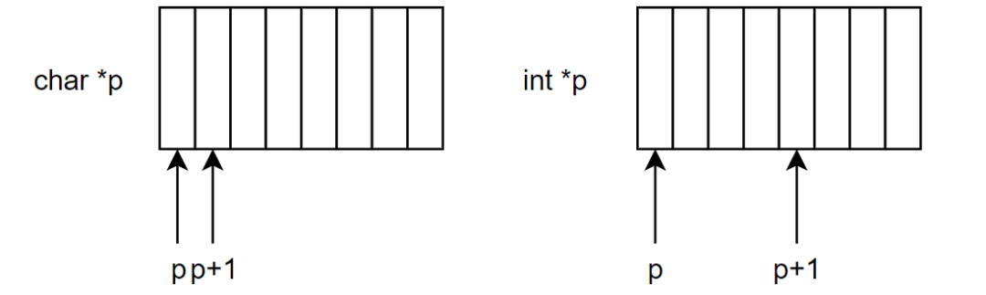 C语言中指针变量简述-变量指针与指针变量2