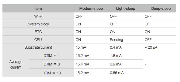 如何在任何物聯(lián)網(wǎng)應(yīng)用中使用ESP8266來節(jié)省電力