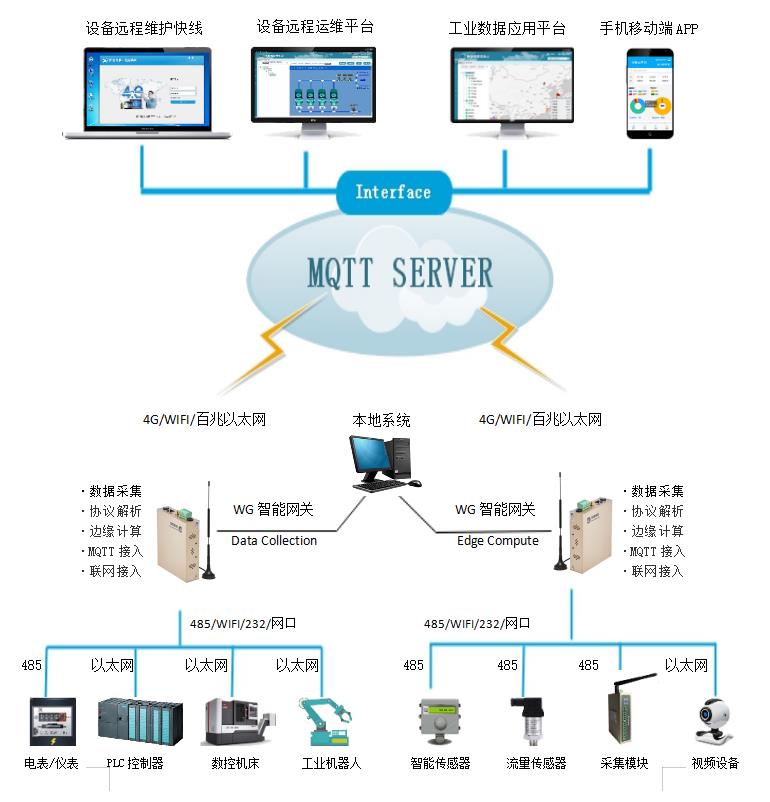 5G工业智能网关概述及作用