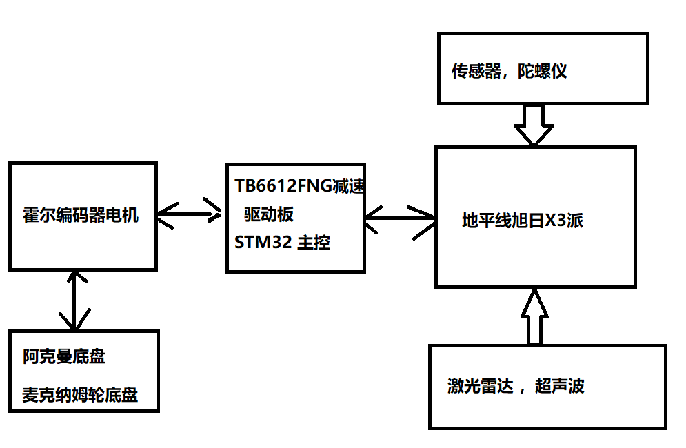 【<b class='flag-5'>地平線</b>旭日<b class='flag-5'>X3</b>派試用體驗(yàn)】<b class='flag-5'>地平線</b>旭日<b class='flag-5'>X3</b>派AGV智能車設(shè)計(jì)