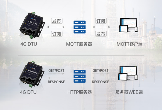 温湿度传感器RS485/232串口数据转4G双向透明传输方案