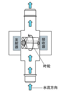 光電流量傳感器工作原理