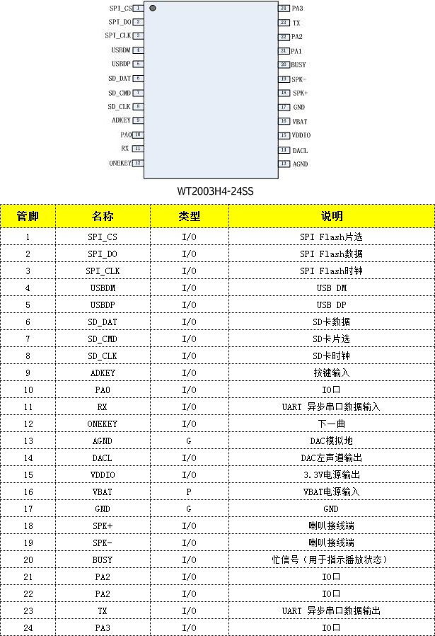 WT2003H系列語音芯片的簡單介紹