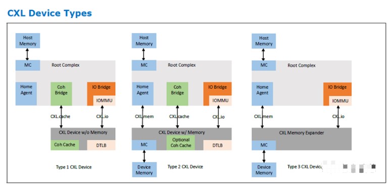 先详解<b>CXL</b>系统架构