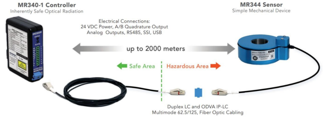 虹科MR340系列光纤增量式编码器：监测电弧炉中的电极位置