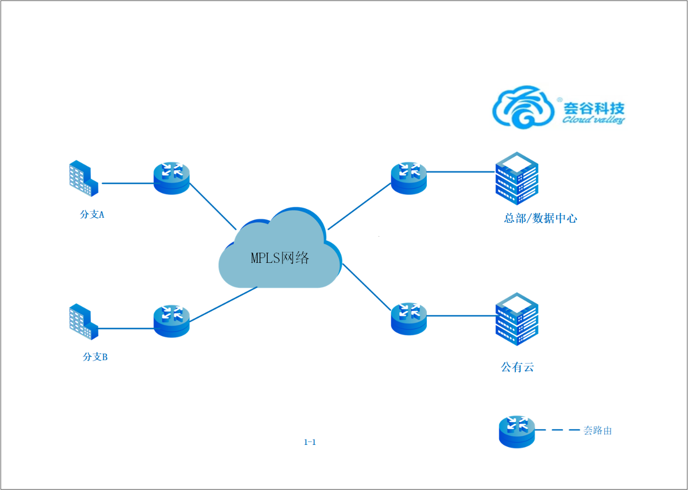 SD-WAN《夽易联》助力企业业务上云组网