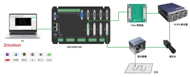 ZMC408SCAN振镜控制光纤激光器加工-激光器振镜和场镜的区别6