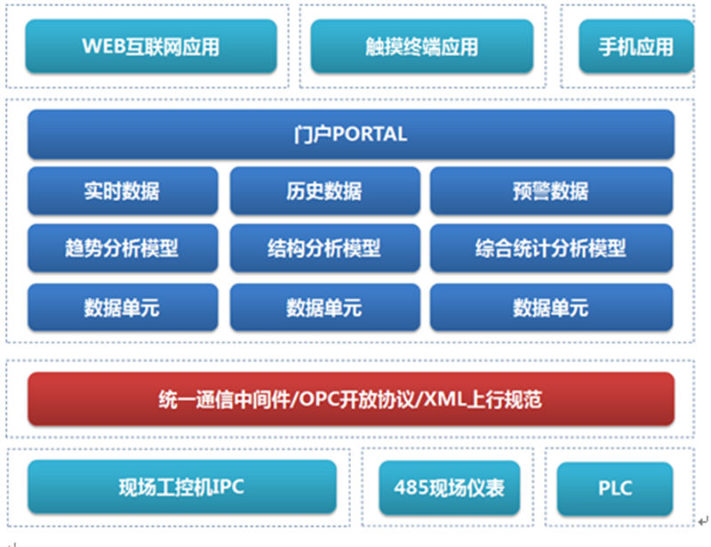 工業機器人遠程監控運維物聯網解決方案