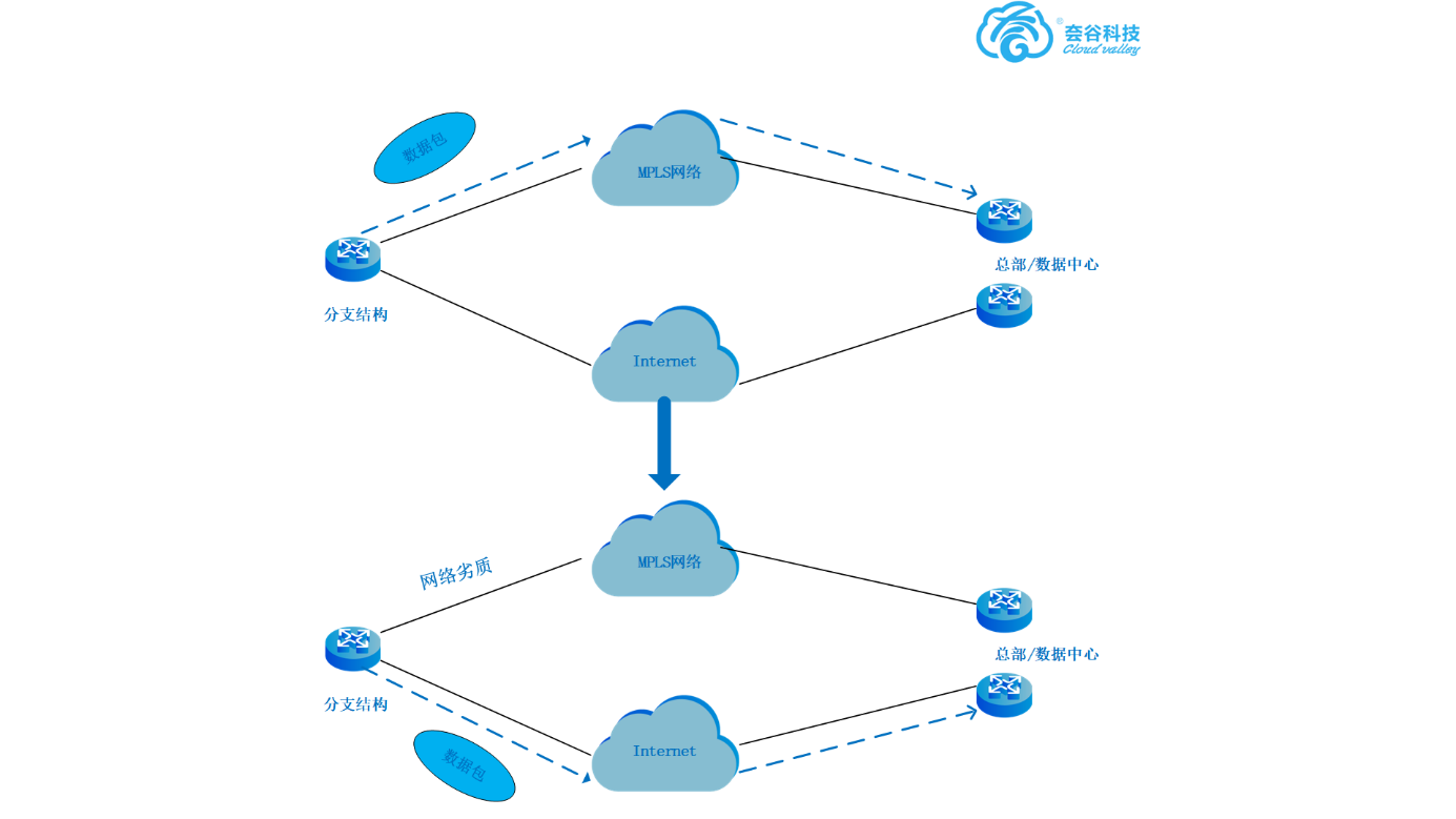 sdwan