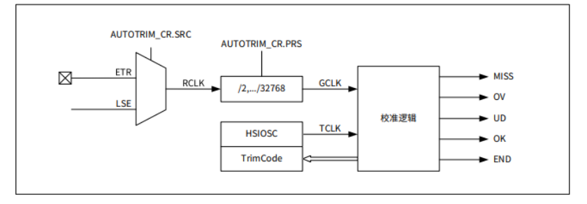 CW32L083如何实现AUTOTRIM时钟校准？