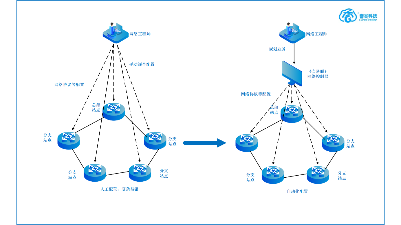 sdwan